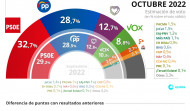 El CIS aumenta a cuatro puntos la ventaja del PSOE y hunde a Vox