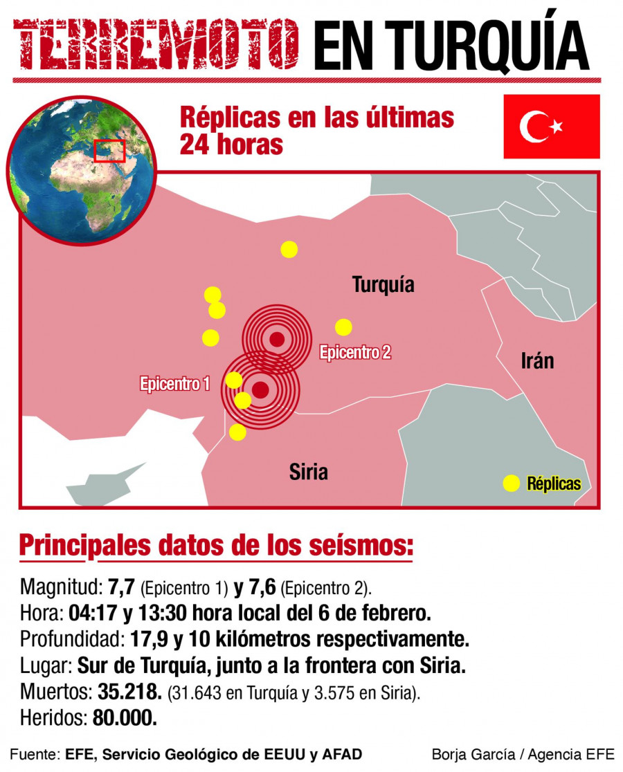 Más de 35.000 fallecidos y 100.000 heridos en Turquía por los terremotos