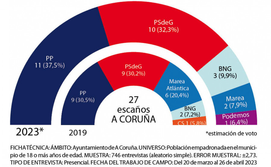 El PSOE aumenta su número de escaños y el PP, que es el más votado, se estanca