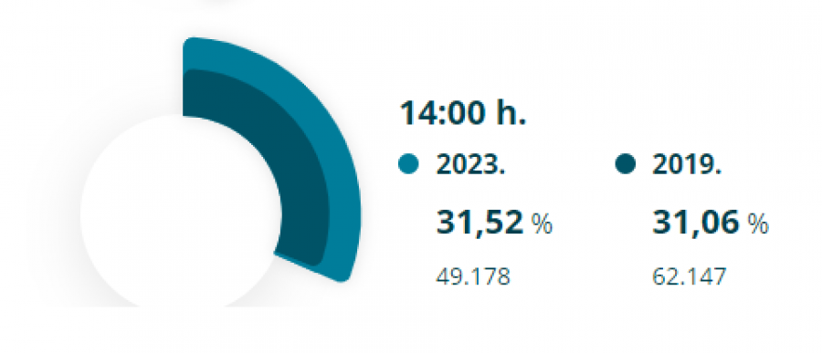 La participación hasta las 14.00 horas sube ligeramente en A Coruña con respecto a 2019