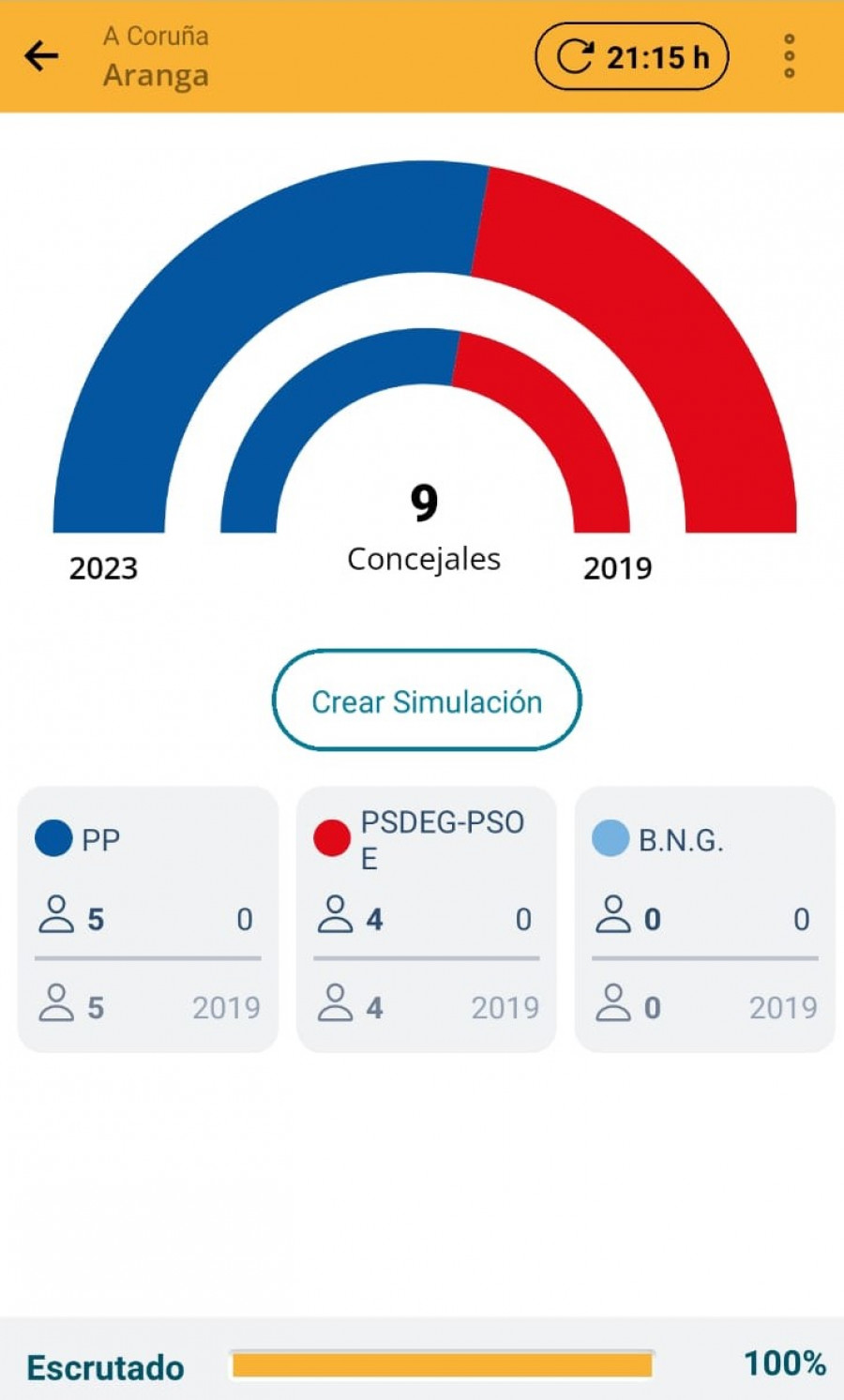 Aranga repite el resultado electoral de 2019