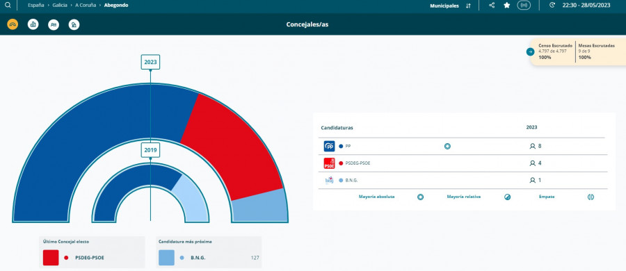 El PP pierde un concejal en Abegondo pero mantiene la mayoría absoluta