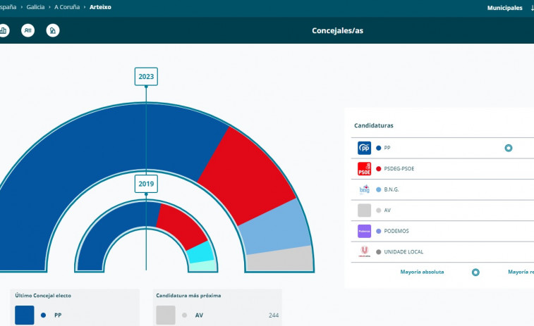 Calvelo refuerza su mayoría absoluta en Arteixo