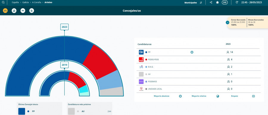 Calvelo refuerza su mayoría absoluta en Arteixo