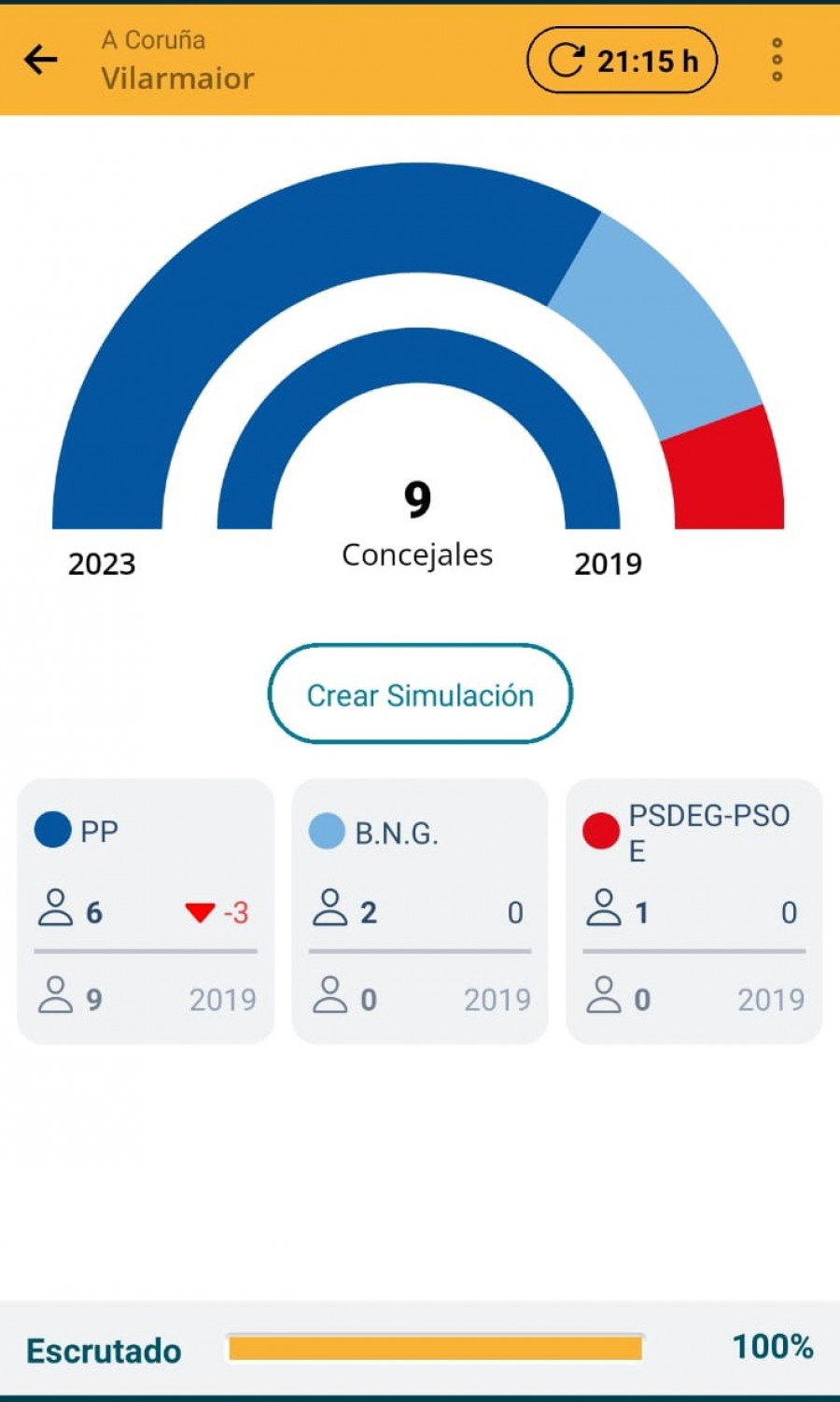 Vilarmaior ya no es solo del PP