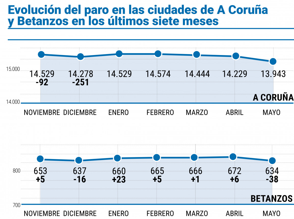 Evolución del paro en las ciudades de A Coruña  y Betanzos en los últimos siete meses