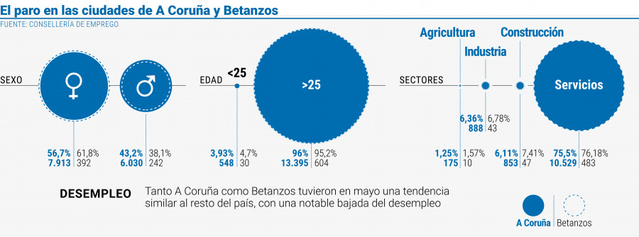 El paro en A Coruña se redujo en mayo en casi 300 personas en la mayor bajada del año