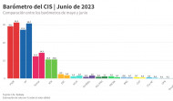 El CIS da ganador al PSOE, solo medio punto por encima del PP