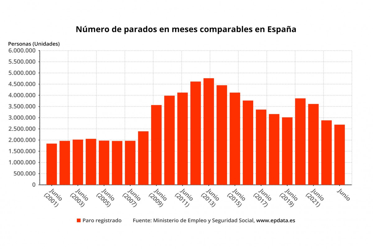 EuropaPress 5310774 evolucion paro espana 09171933