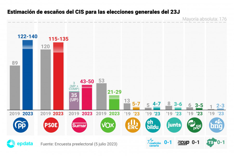 El CIS da por vez primera la victoria al PP, aunque no sumaría mayoría absoluta con Vox