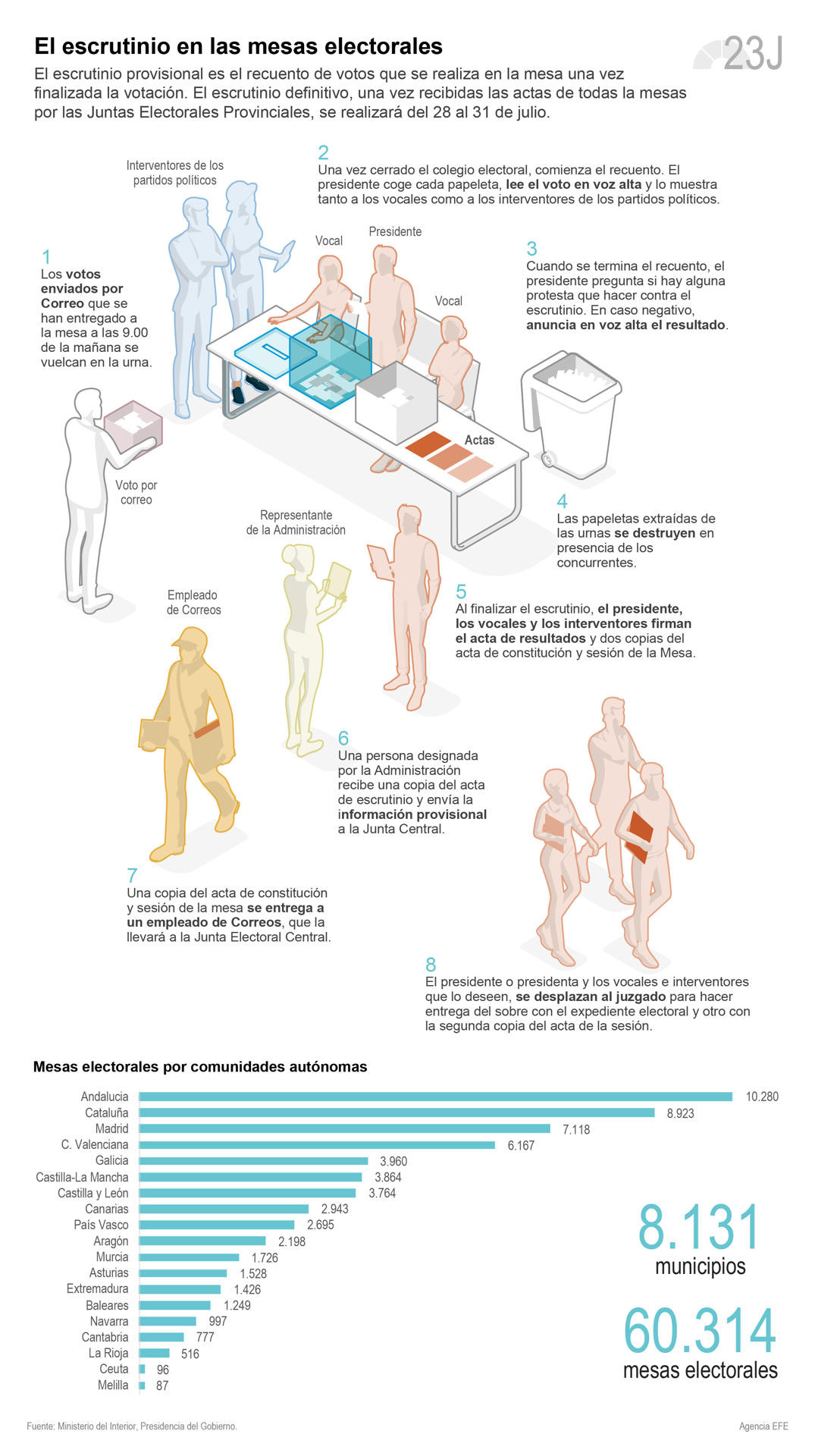 Grafico Asi funciona el recuento de votos