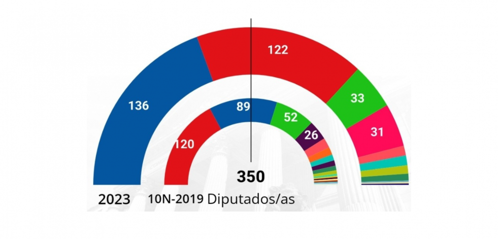 Con el 99% escrutado, ninguno de los dos bloques tendría mayoría para gobernar