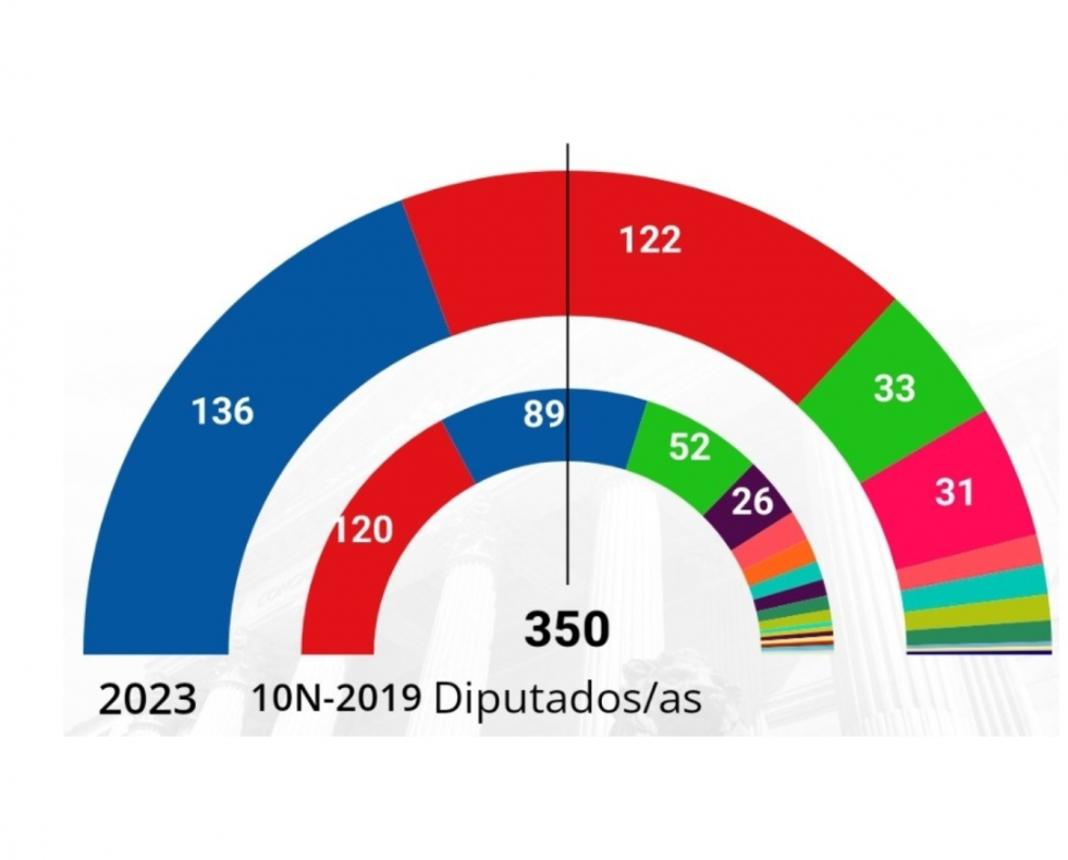 Elecciones 95 23J