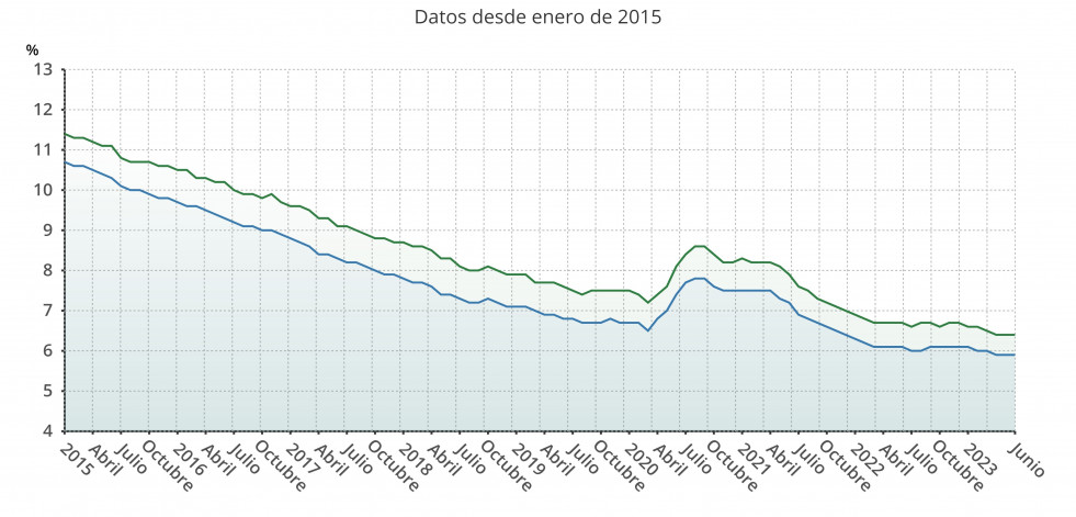 La tasa de paro de la eurozona (6,4%) y la UE (5,9%) se mantienen en mínimos históricos