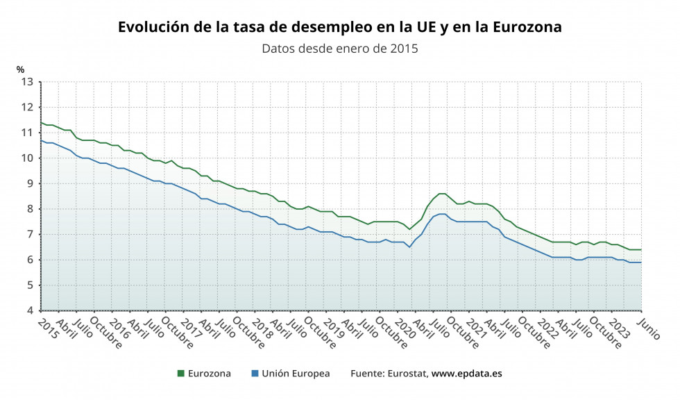 EuropaPress 5364260 evolucion paro eurozona 14555079