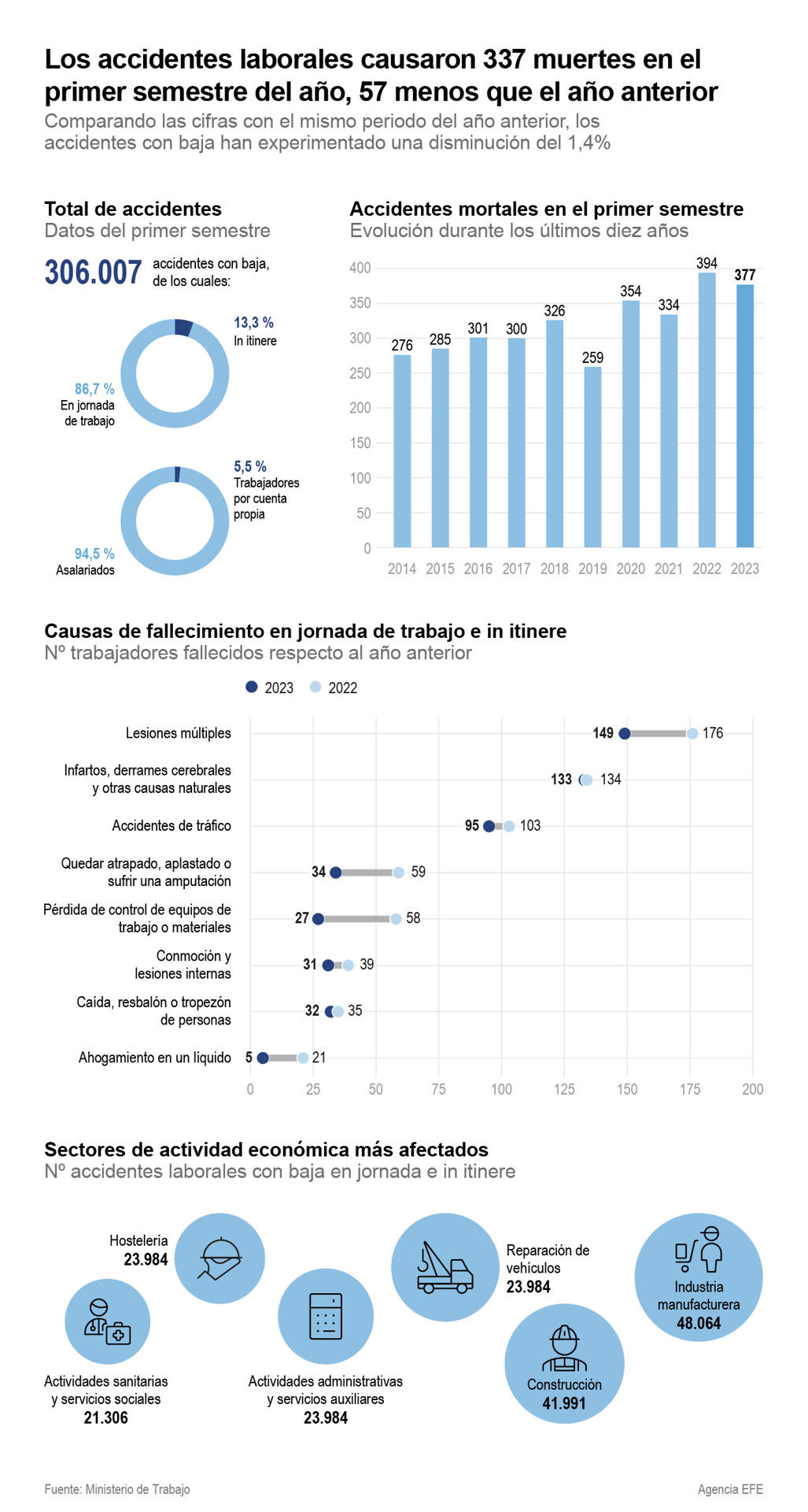 Grafico accidentes mortales