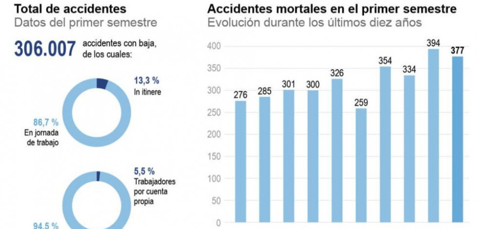 Galicia registró entre enero y junio treinta accidentes laborales mortales