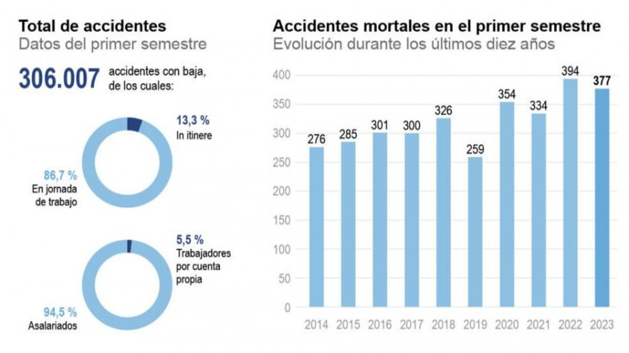 Galicia registró entre enero y junio treinta accidentes laborales mortales