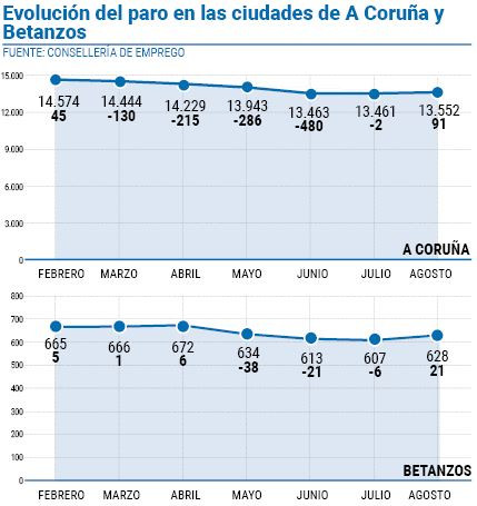 Evolucion paro a coruu00f1a betanzos agosto 2023