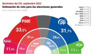 El CIS sitúa al PSOE en cabeza, con 1,8 puntos de ventaja sobre el PP