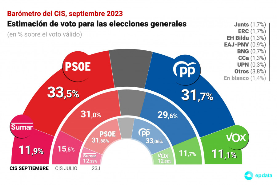 El CIS sitúa al PSOE en cabeza, con 1,8 puntos de ventaja sobre el PP