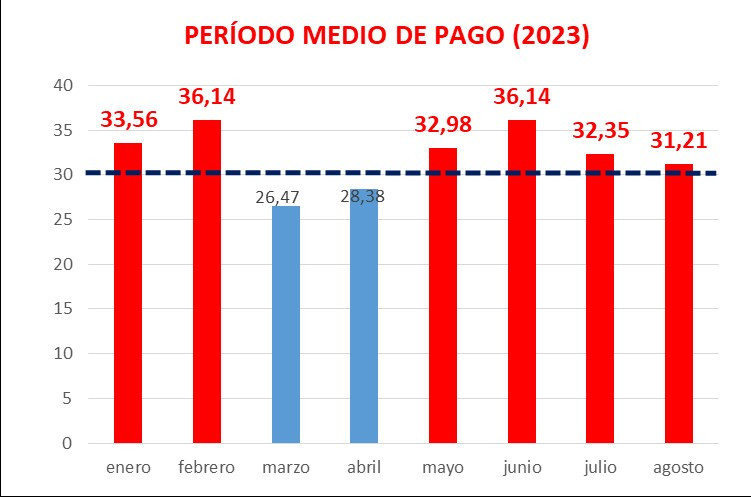 Periodo Medio de Pago