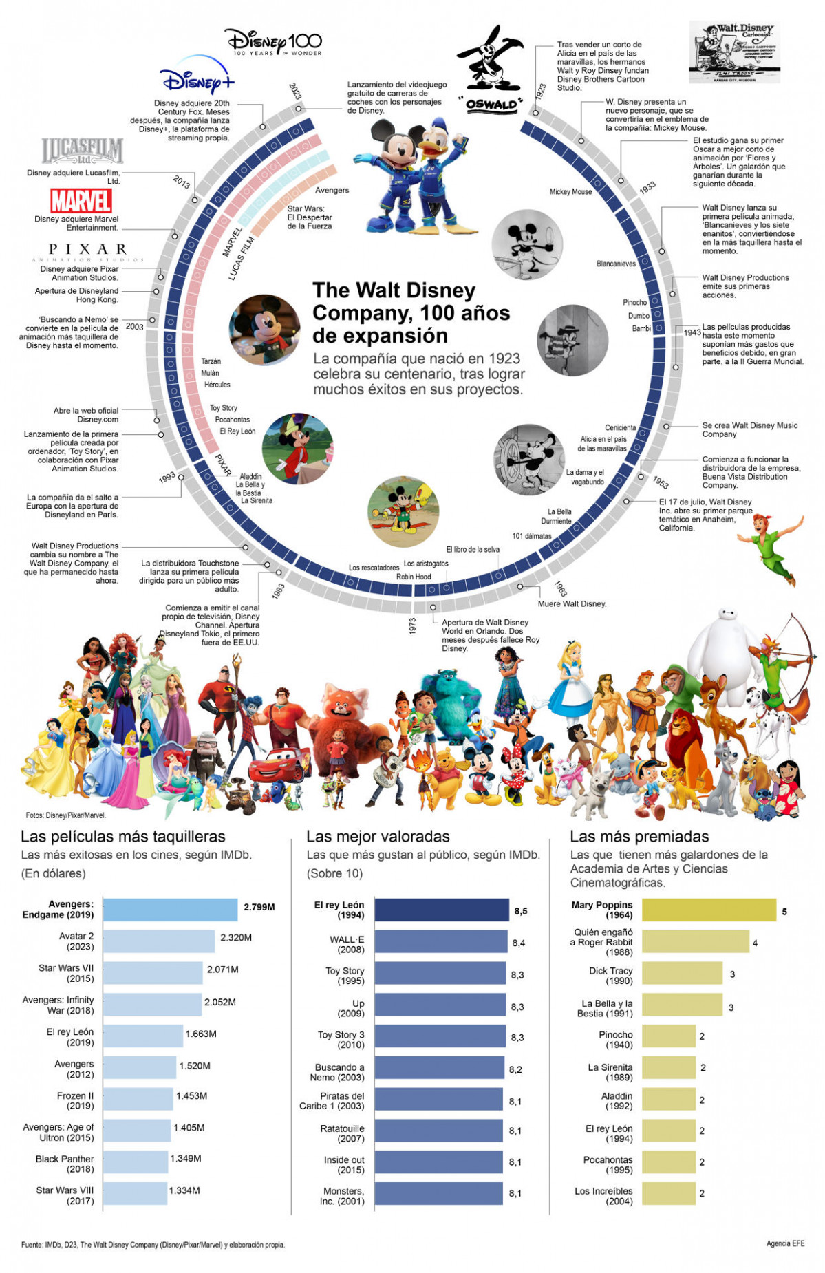 Infografu00eda 100 au00f1os Disney