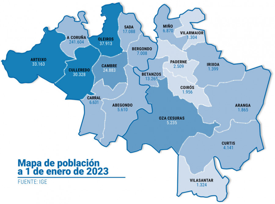 El área coruñesa aumenta su población en 2.586 personas en el plazo de un año