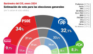 El PSOE adelanta al PP y ganaría las elecciones con 1,9 puntos de ventaja, según el CIS