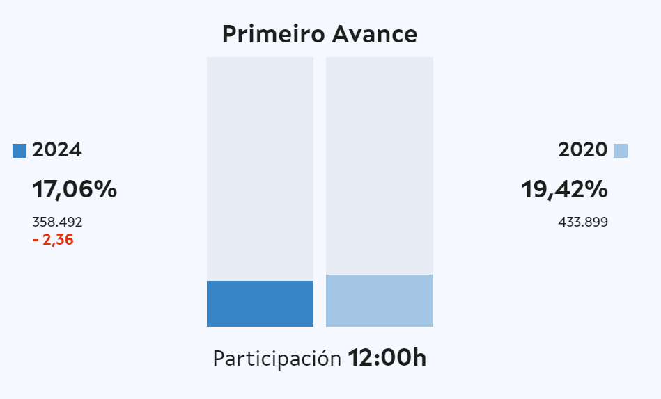 Participaciu00f3n a las 12 de la mau00f1ana