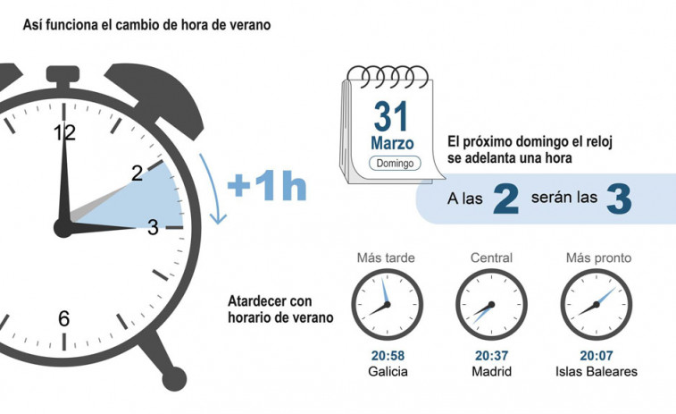 Los relojes deberán adelantarse el domingo con el horario de verano