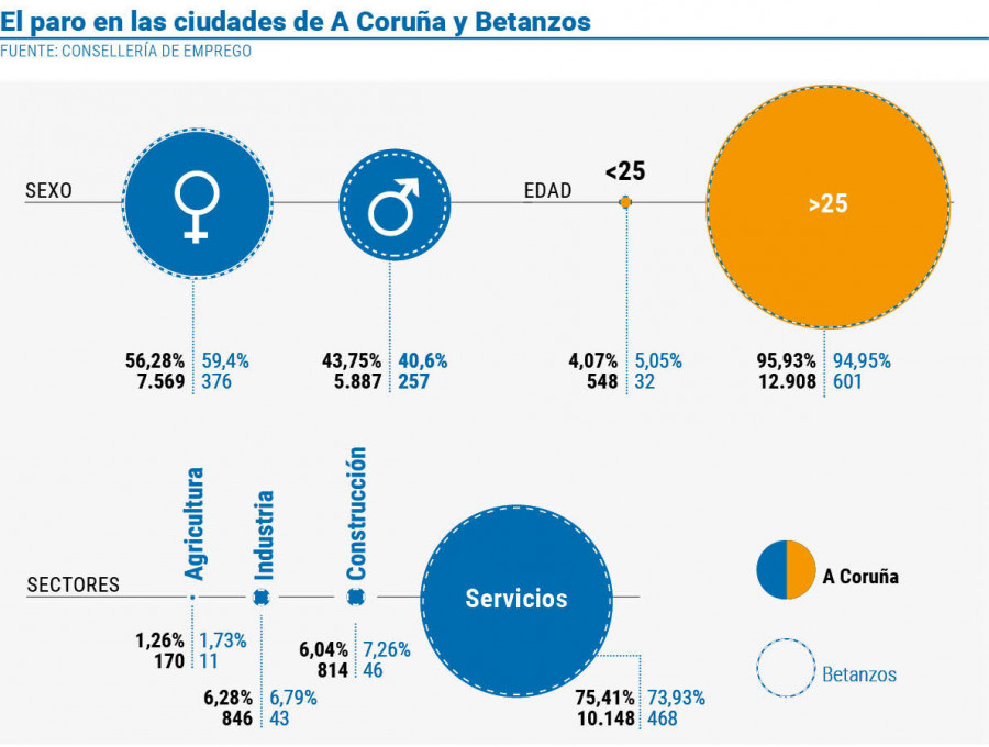 El mes de marzo marca una bajada del número de parados de 82 personas en A Coruña