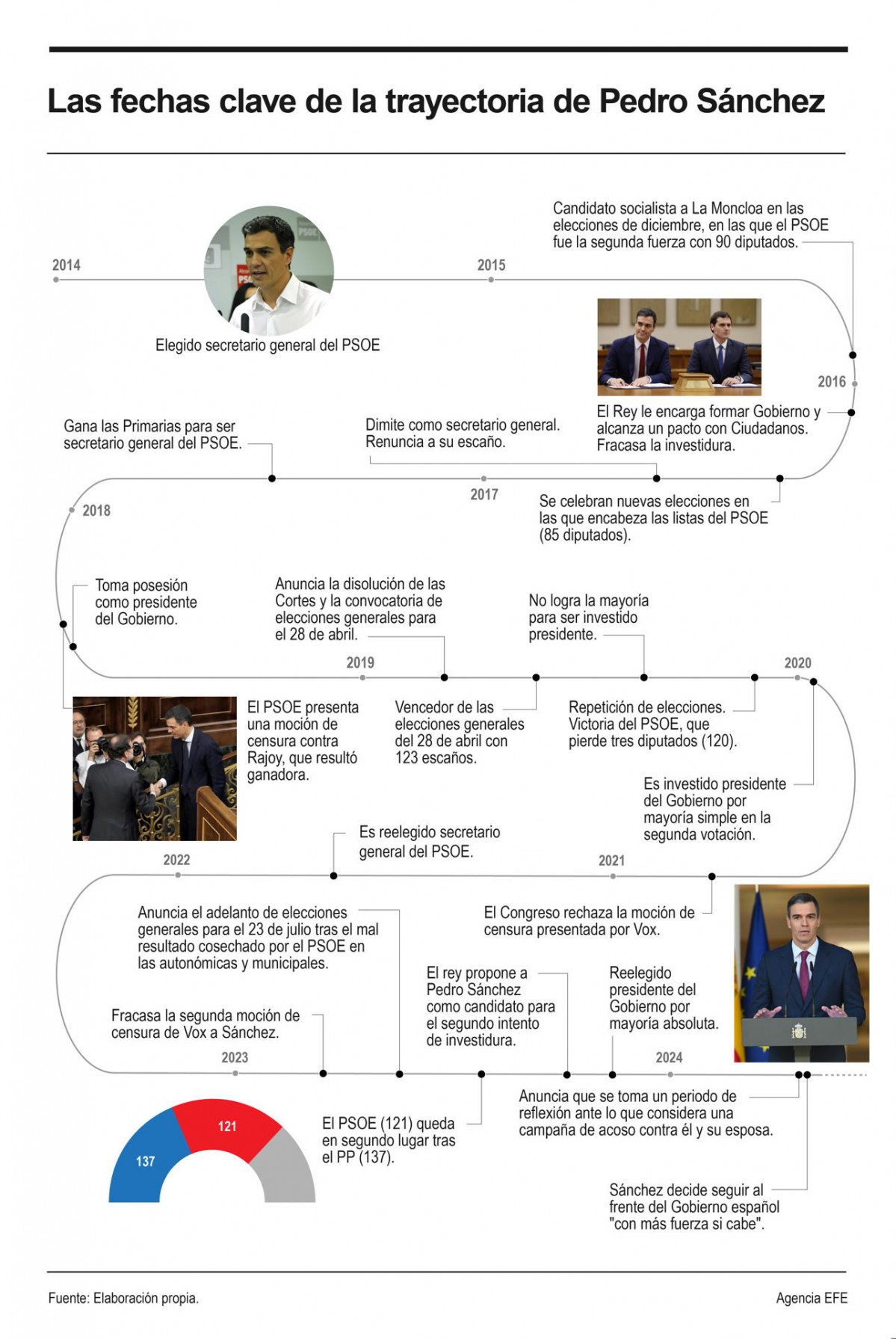 Fechas clave Pedro Sanchez Grafico EFE