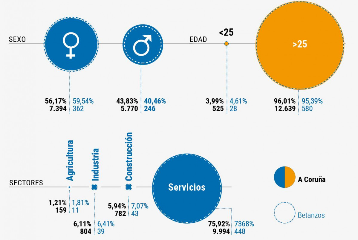 Grafico paro A Coruu00f1a Betanzos abril 2024