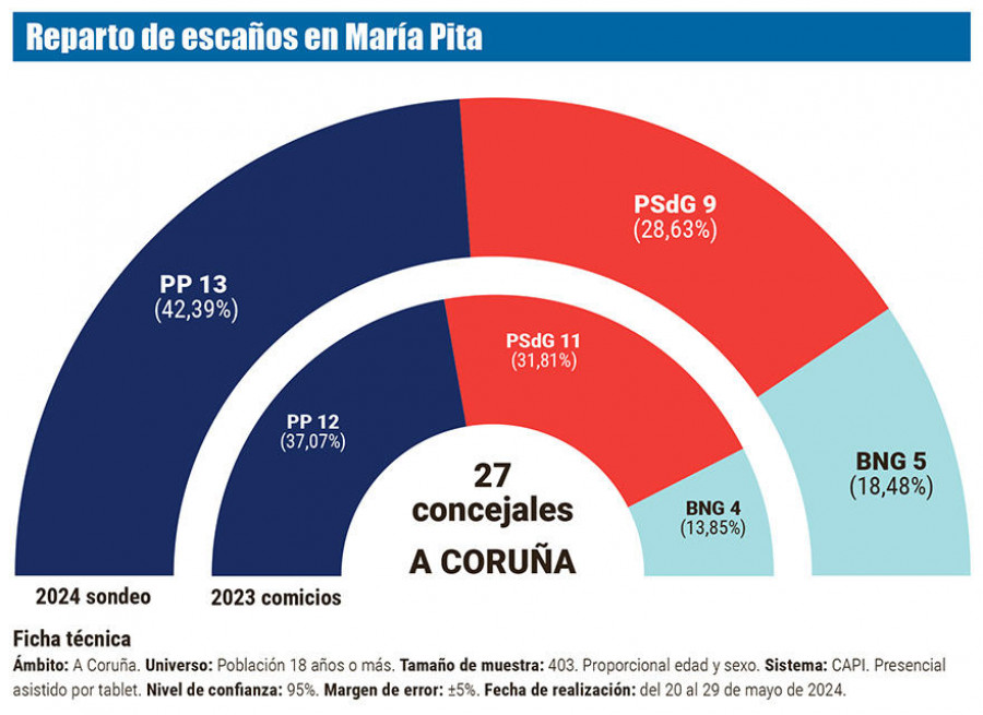 Así sería ahora el reparto de concejales en unas nuevas municipales en A Coruña