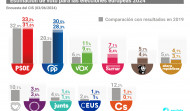 El CIS sigue dando vencedor al PSOE en las europeas pero con el PP más cerca, a 2,7 puntos