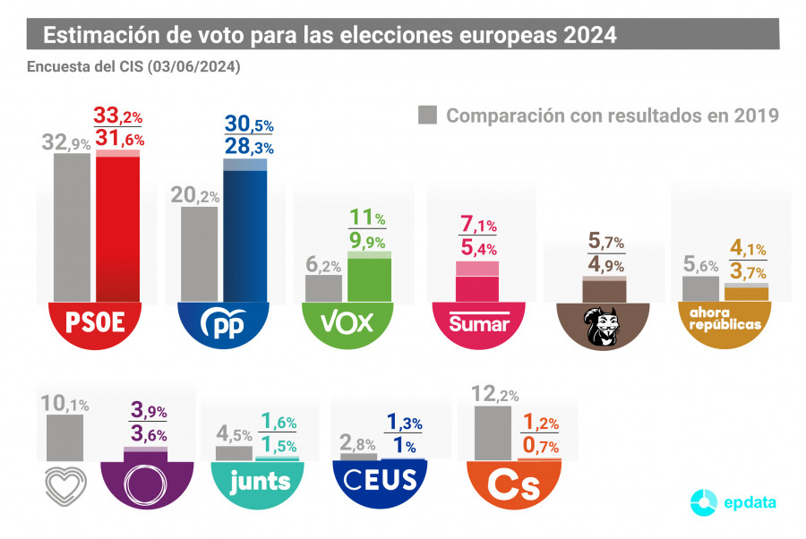 El CIS sigue dando vencedor al PSOE en las europeas pero con el PP más cerca, a 2,7 puntos