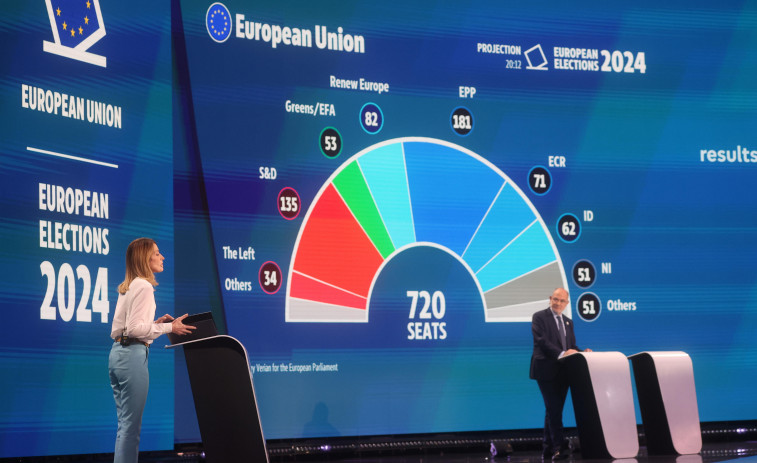 El Partido Popular Europeo ganaría las elecciones europeas con 181 escaños