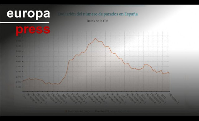 Galicia llega a 1,13 millones de ocupados pero registra 2.600 parados más que hace un año