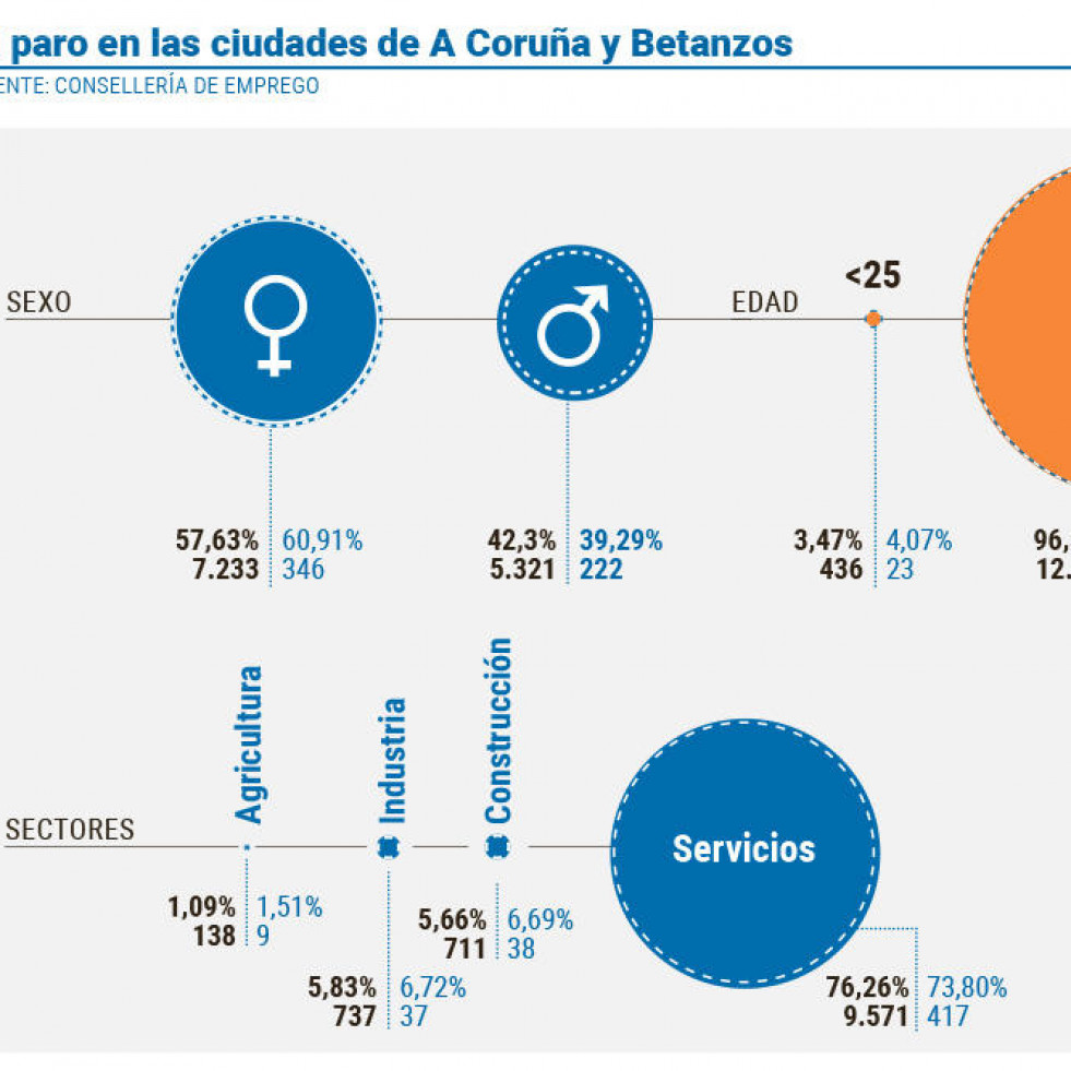 El paro rompe en julio la tendencia anual a la baja en la ciudad y el área