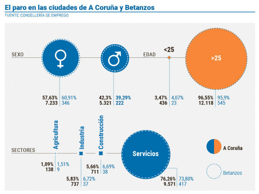 El paro rompe en julio la tendencia anual a la baja en la ciudad y el área