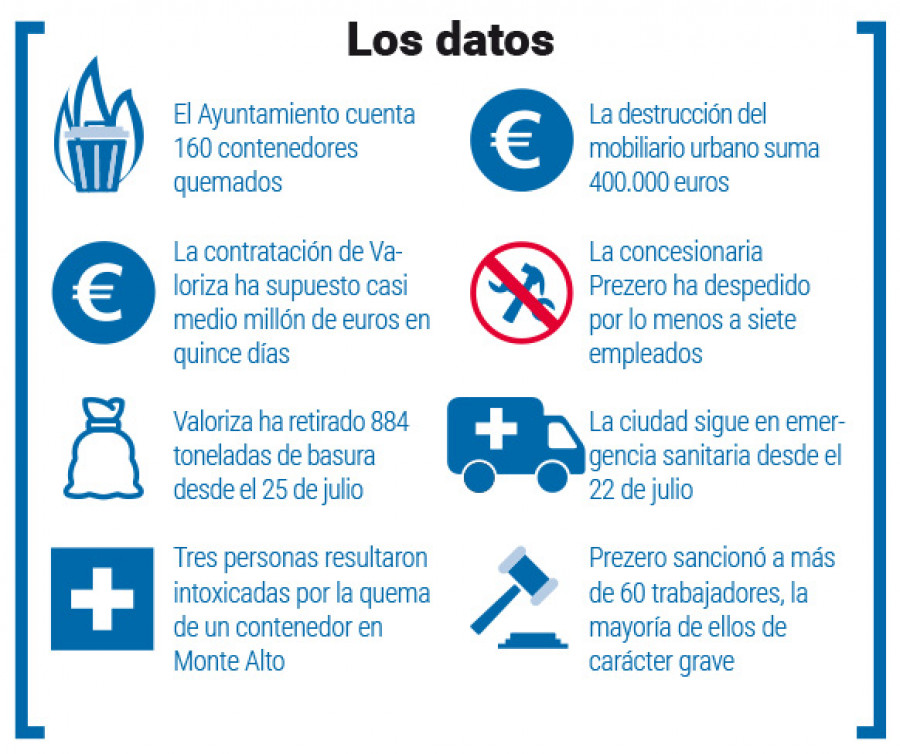 El mes y medio de reivindicaciones ha costado casi un millón de euros a las arcas de A Coruña