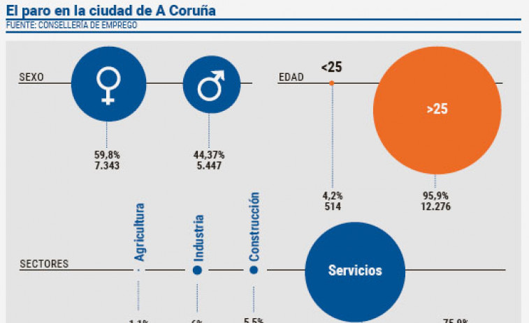 El paro sube ligeramente en la comarca coruñesa, donde hay 19.712 personas sin empleo