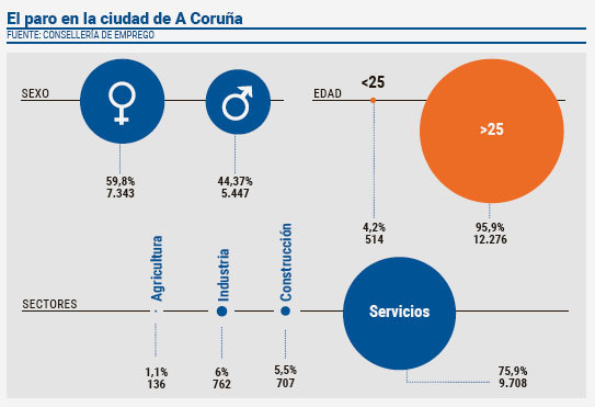 Grafica del paro en A Coruña