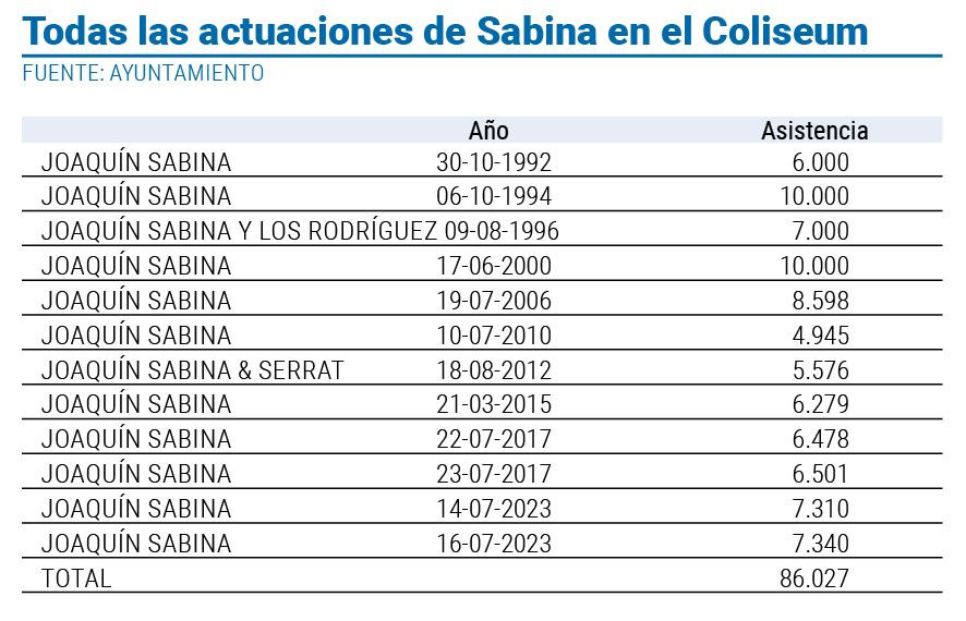 Tabla conciertos joaquin sabina coliseum