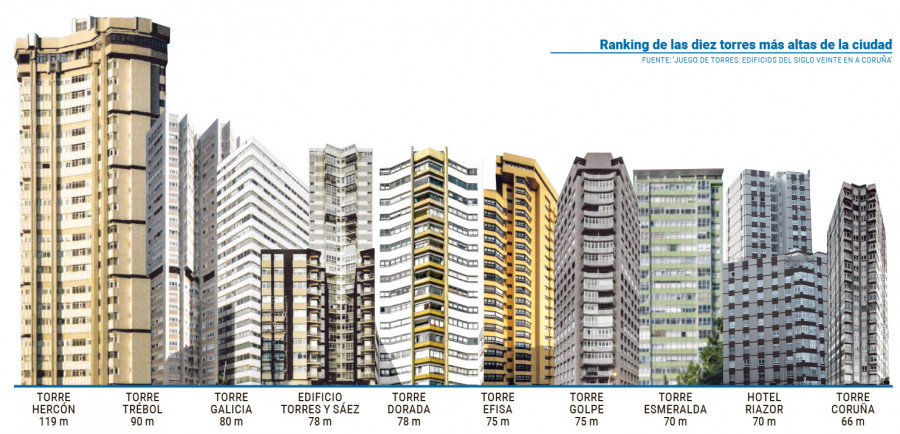 Un ranking en altura: los diez edificios más prominentes de A Coruña