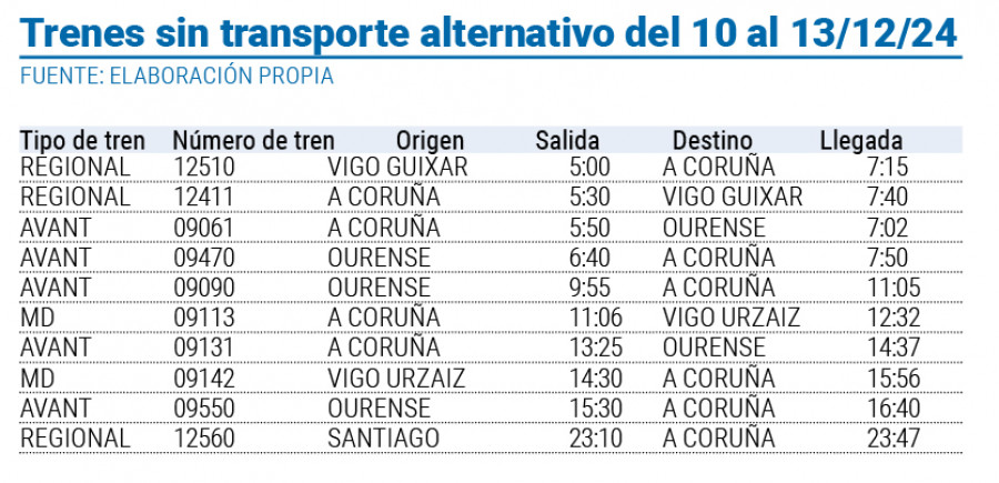 La estación de tren de A Coruña se prepara para otras jornadas de caos