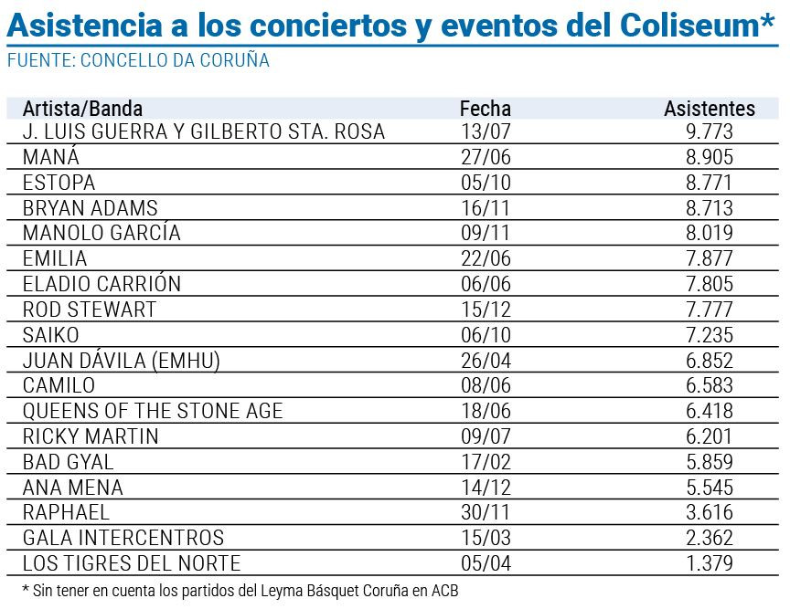 Datos asistencia coliseum 2024