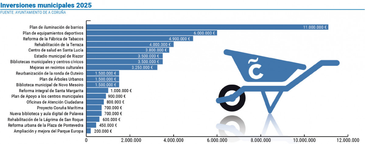 Grafico