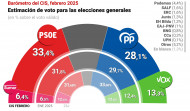 El CIS le otorga al PSOE más de cinco puntos de ventaja respecto al PP